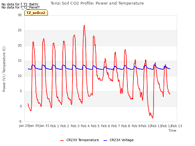 plot of Tonzi Soil CO2 Profile: Power and Temperature