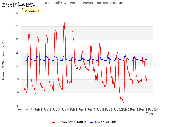 plot of Tonzi Soil CO2 Profile: Power and Temperature