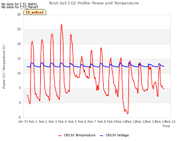 plot of Tonzi Soil CO2 Profile: Power and Temperature