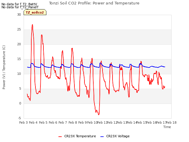 plot of Tonzi Soil CO2 Profile: Power and Temperature