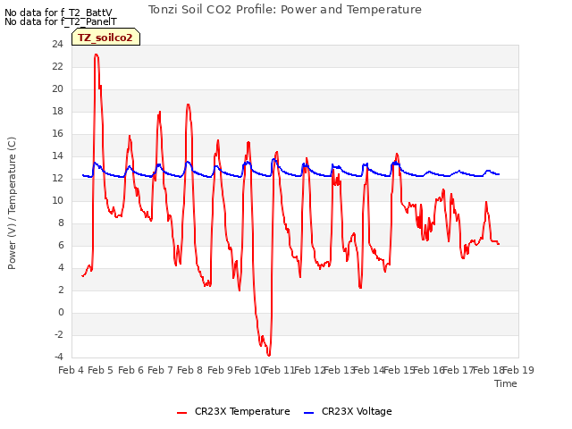 plot of Tonzi Soil CO2 Profile: Power and Temperature