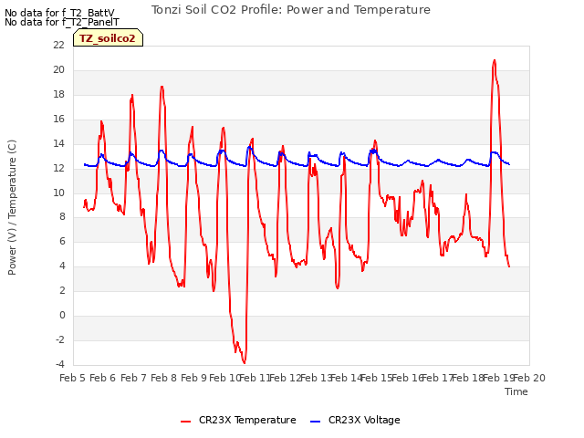 plot of Tonzi Soil CO2 Profile: Power and Temperature