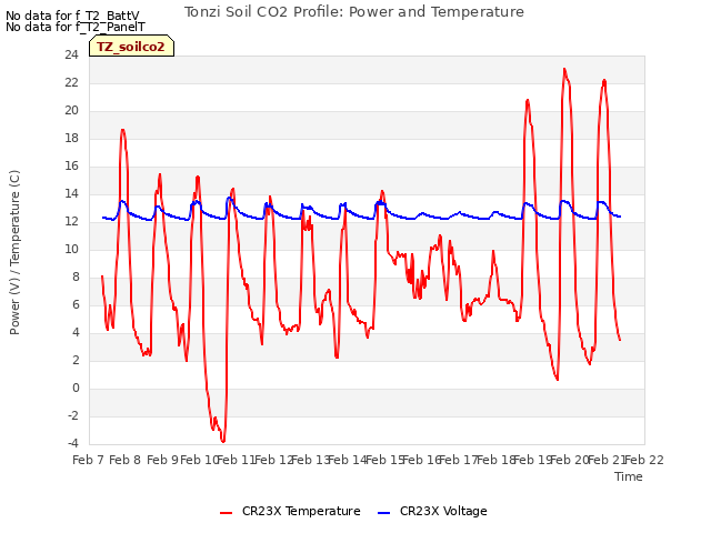 plot of Tonzi Soil CO2 Profile: Power and Temperature