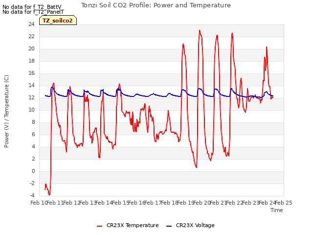 plot of Tonzi Soil CO2 Profile: Power and Temperature