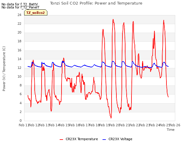 plot of Tonzi Soil CO2 Profile: Power and Temperature