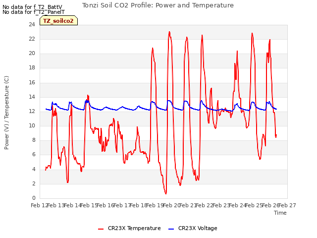 plot of Tonzi Soil CO2 Profile: Power and Temperature