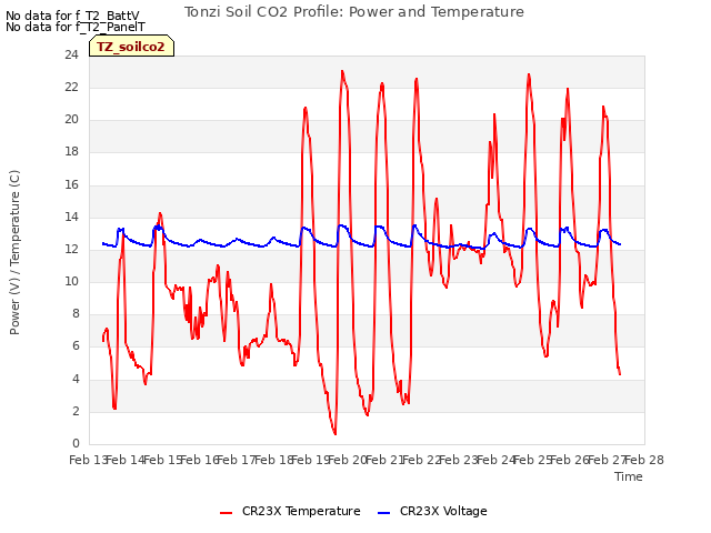 plot of Tonzi Soil CO2 Profile: Power and Temperature