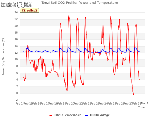 plot of Tonzi Soil CO2 Profile: Power and Temperature