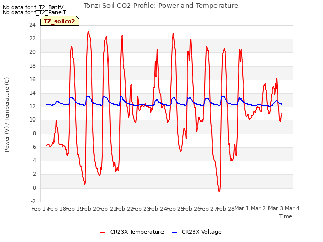 plot of Tonzi Soil CO2 Profile: Power and Temperature