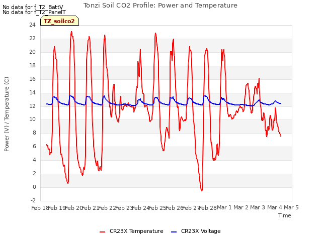 plot of Tonzi Soil CO2 Profile: Power and Temperature