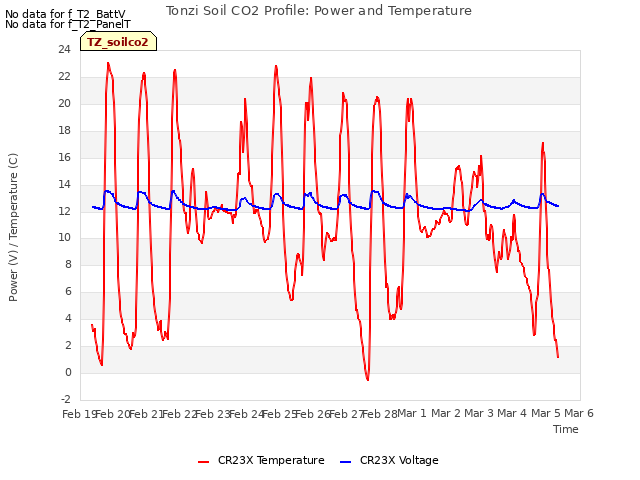 plot of Tonzi Soil CO2 Profile: Power and Temperature