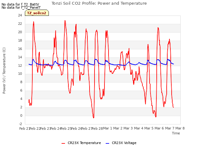 plot of Tonzi Soil CO2 Profile: Power and Temperature