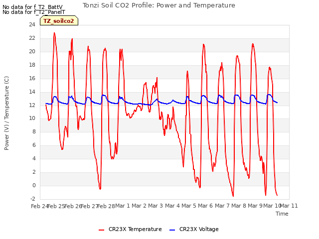 plot of Tonzi Soil CO2 Profile: Power and Temperature