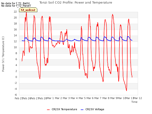 plot of Tonzi Soil CO2 Profile: Power and Temperature