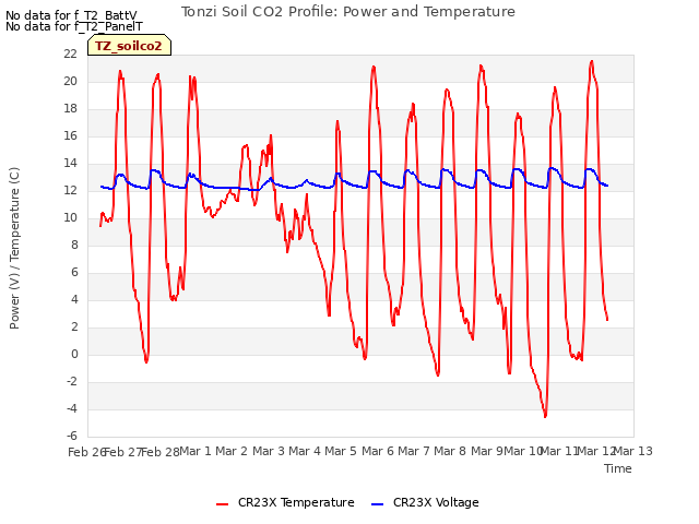 plot of Tonzi Soil CO2 Profile: Power and Temperature