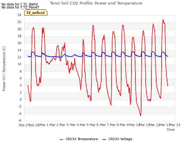 plot of Tonzi Soil CO2 Profile: Power and Temperature