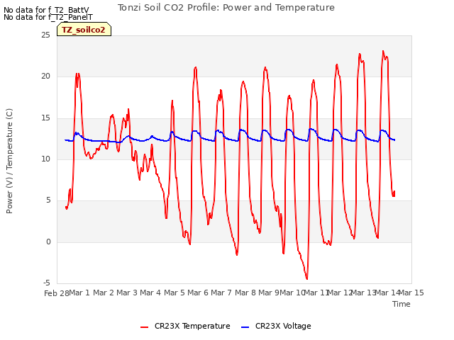 plot of Tonzi Soil CO2 Profile: Power and Temperature