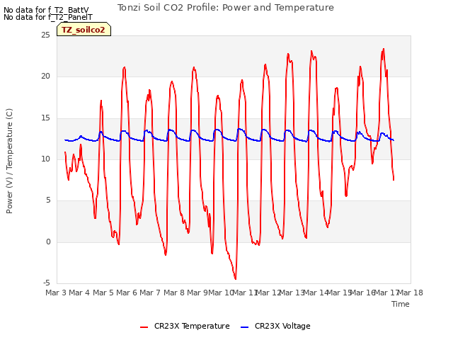 plot of Tonzi Soil CO2 Profile: Power and Temperature