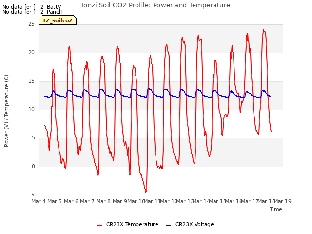 plot of Tonzi Soil CO2 Profile: Power and Temperature