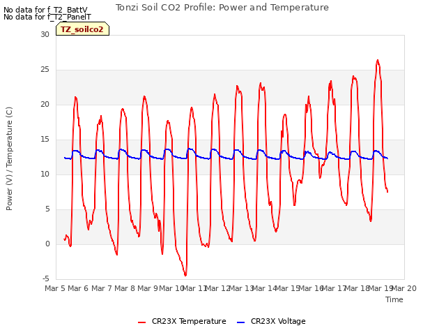 plot of Tonzi Soil CO2 Profile: Power and Temperature