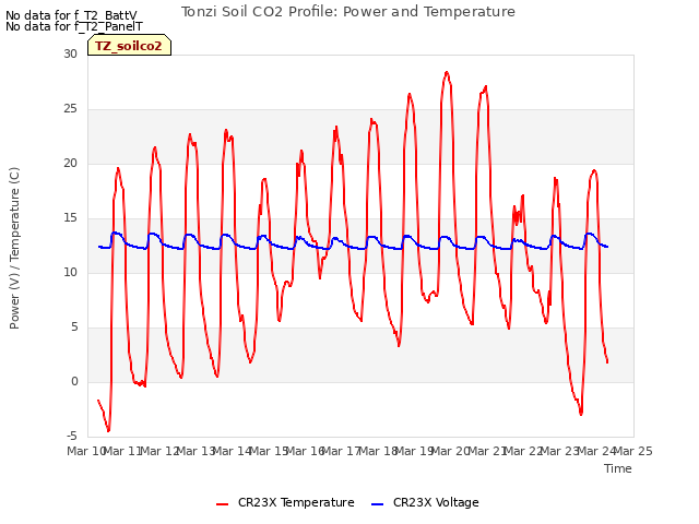 plot of Tonzi Soil CO2 Profile: Power and Temperature