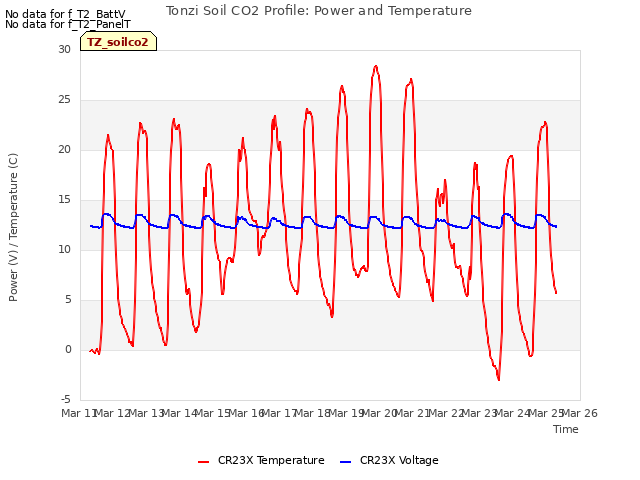 plot of Tonzi Soil CO2 Profile: Power and Temperature