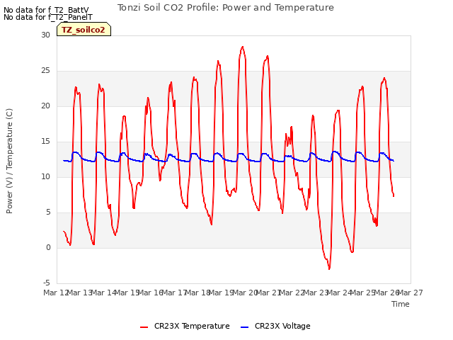 plot of Tonzi Soil CO2 Profile: Power and Temperature