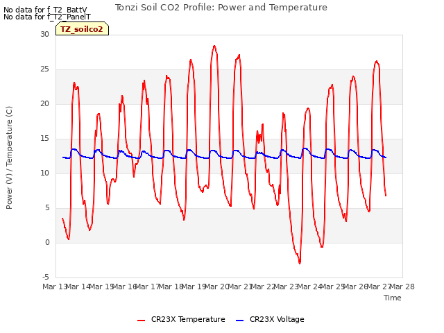 plot of Tonzi Soil CO2 Profile: Power and Temperature