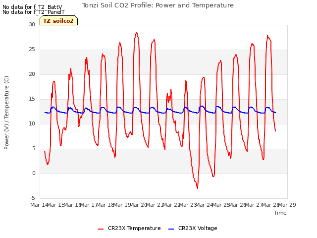 plot of Tonzi Soil CO2 Profile: Power and Temperature