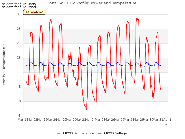 plot of Tonzi Soil CO2 Profile: Power and Temperature