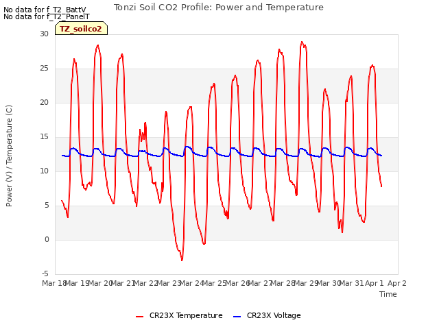 plot of Tonzi Soil CO2 Profile: Power and Temperature