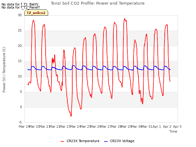 plot of Tonzi Soil CO2 Profile: Power and Temperature