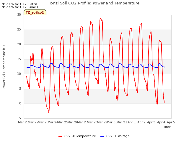 plot of Tonzi Soil CO2 Profile: Power and Temperature