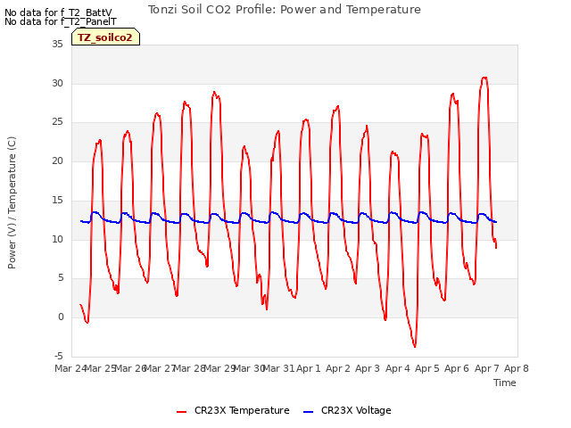 plot of Tonzi Soil CO2 Profile: Power and Temperature