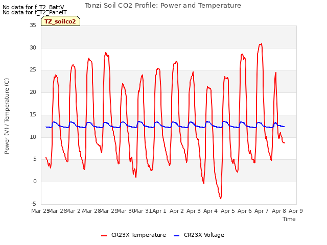 plot of Tonzi Soil CO2 Profile: Power and Temperature