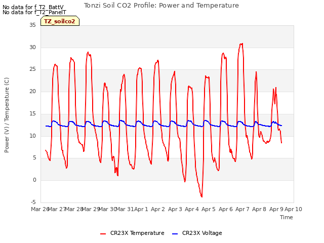 plot of Tonzi Soil CO2 Profile: Power and Temperature