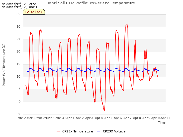 plot of Tonzi Soil CO2 Profile: Power and Temperature