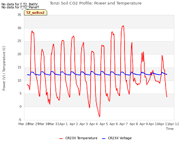 plot of Tonzi Soil CO2 Profile: Power and Temperature