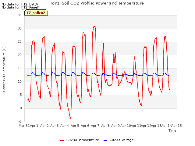 plot of Tonzi Soil CO2 Profile: Power and Temperature