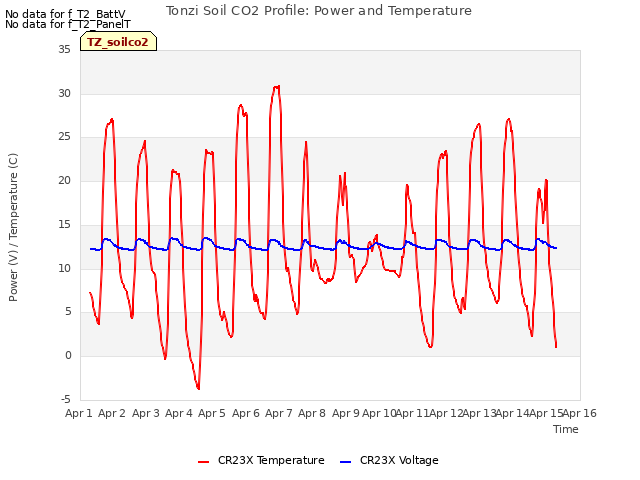 plot of Tonzi Soil CO2 Profile: Power and Temperature