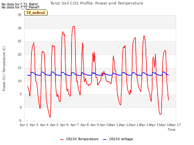 plot of Tonzi Soil CO2 Profile: Power and Temperature