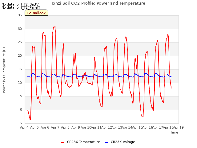 plot of Tonzi Soil CO2 Profile: Power and Temperature