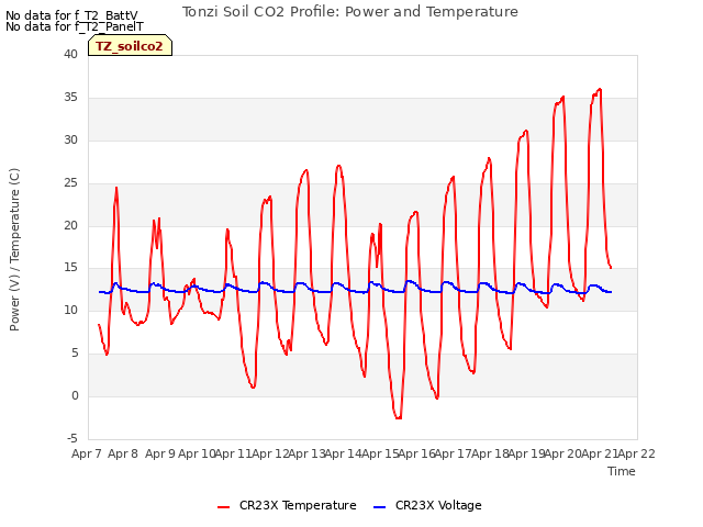 plot of Tonzi Soil CO2 Profile: Power and Temperature