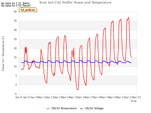 plot of Tonzi Soil CO2 Profile: Power and Temperature