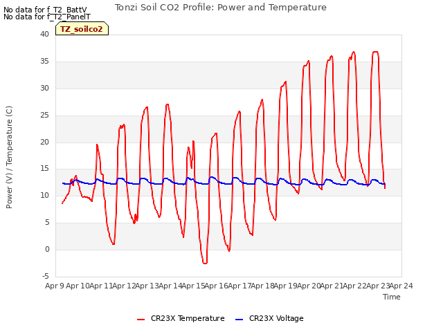 plot of Tonzi Soil CO2 Profile: Power and Temperature