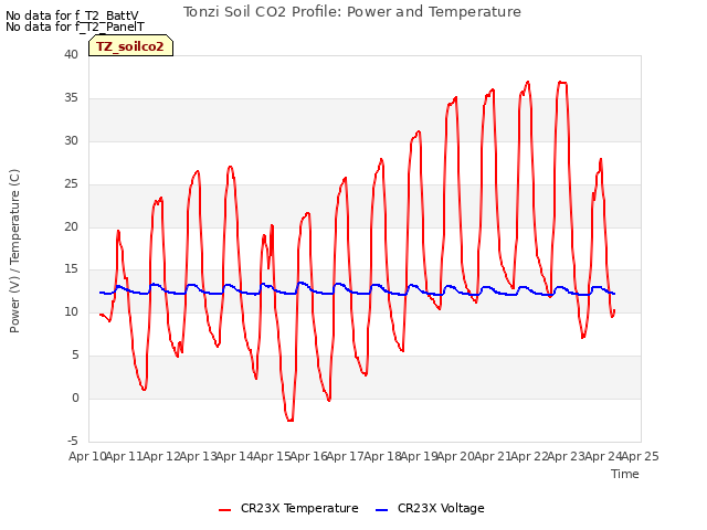 plot of Tonzi Soil CO2 Profile: Power and Temperature