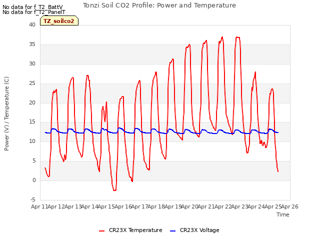 plot of Tonzi Soil CO2 Profile: Power and Temperature