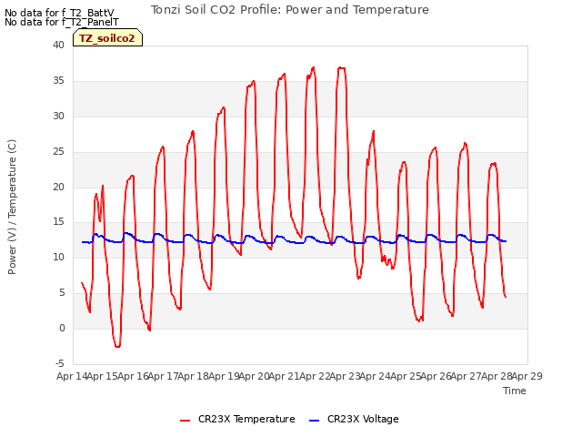 plot of Tonzi Soil CO2 Profile: Power and Temperature