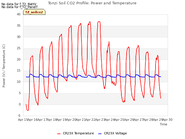 plot of Tonzi Soil CO2 Profile: Power and Temperature