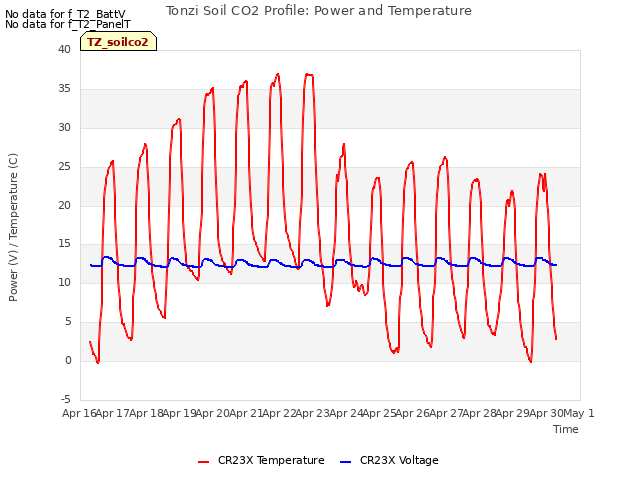 plot of Tonzi Soil CO2 Profile: Power and Temperature